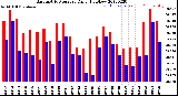 Milwaukee Weather Barometric Pressure<br>Daily High/Low