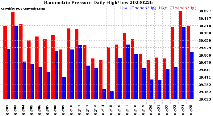 Milwaukee Weather Barometric Pressure<br>Daily High/Low