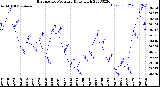 Milwaukee Weather Barometric Pressure<br>Daily High