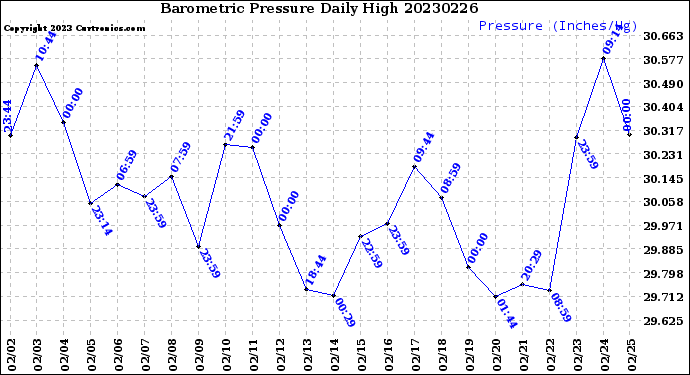 Milwaukee Weather Barometric Pressure<br>Daily High