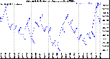 Milwaukee Weather Barometric Pressure<br>Daily Low