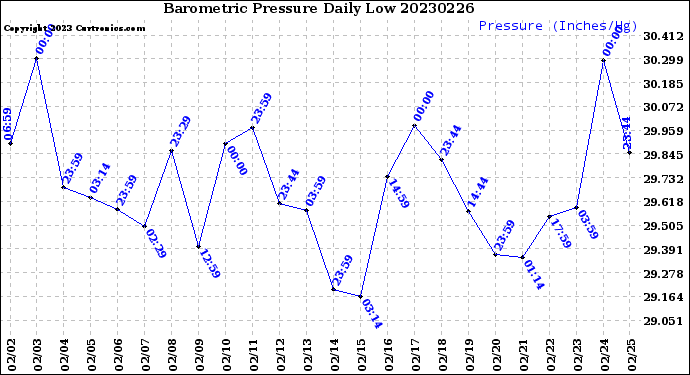 Milwaukee Weather Barometric Pressure<br>Daily Low