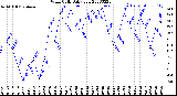 Milwaukee Weather Wind Chill<br>Daily Low