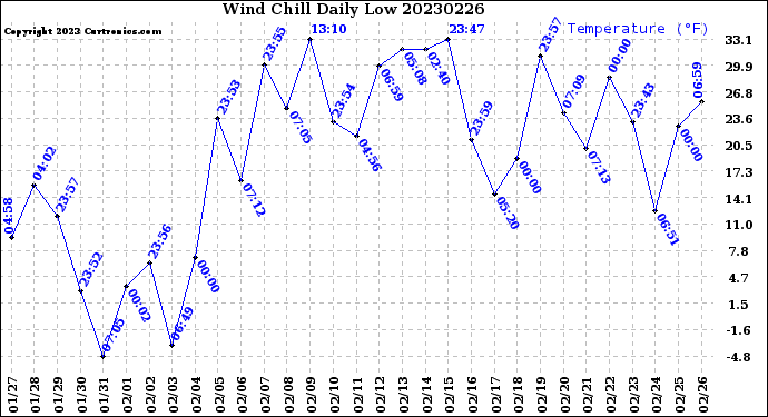 Milwaukee Weather Wind Chill<br>Daily Low