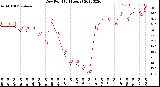 Milwaukee Weather Dew Point<br>(24 Hours)