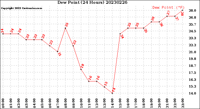 Milwaukee Weather Dew Point<br>(24 Hours)