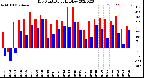 Milwaukee Weather Dew Point<br>Daily High/Low