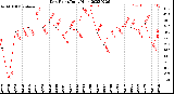 Milwaukee Weather Dew Point<br>Daily High