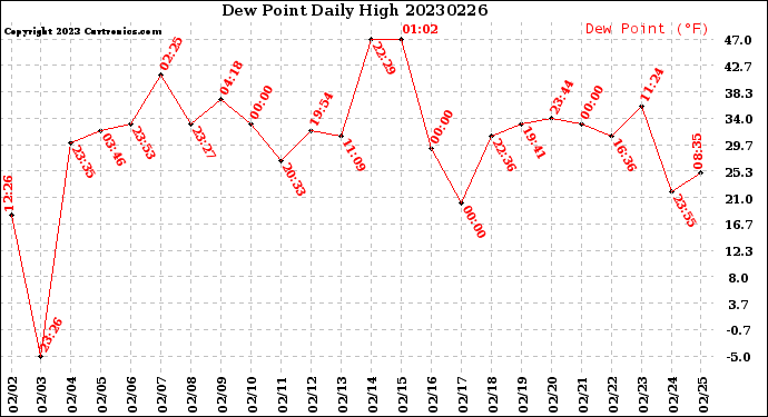 Milwaukee Weather Dew Point<br>Daily High