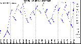 Milwaukee Weather Dew Point<br>Daily Low