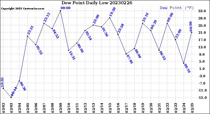 Milwaukee Weather Dew Point<br>Daily Low