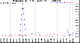 Milwaukee Weather Evapotranspiration<br>vs Rain per Day<br>(Inches)