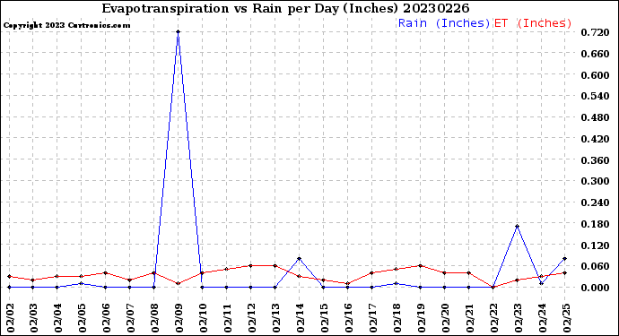 Milwaukee Weather Evapotranspiration<br>vs Rain per Day<br>(Inches)