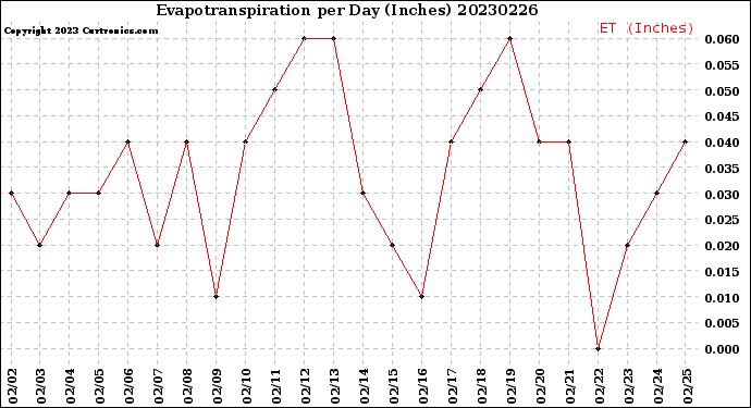 Milwaukee Weather Evapotranspiration<br>per Day (Inches)