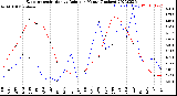 Milwaukee Weather Evapotranspiration<br>vs Rain per Month<br>(Inches)