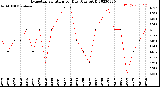 Milwaukee Weather Evapotranspiration<br>per Day (Ozs sq/ft)