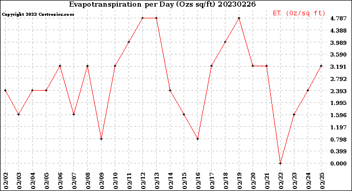 Milwaukee Weather Evapotranspiration<br>per Day (Ozs sq/ft)