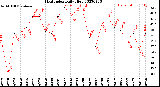 Milwaukee Weather Heat Index<br>Daily High