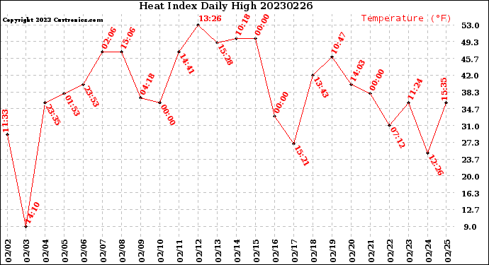 Milwaukee Weather Heat Index<br>Daily High