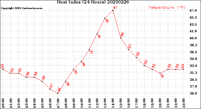 Milwaukee Weather Heat Index<br>(24 Hours)