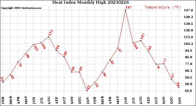 Milwaukee Weather Heat Index<br>Monthly High