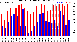 Milwaukee Weather Outdoor Humidity<br>Daily High/Low