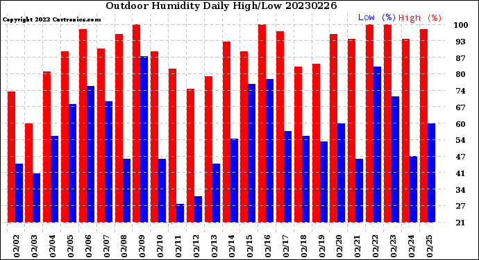 Milwaukee Weather Outdoor Humidity<br>Daily High/Low