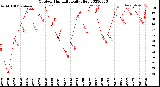 Milwaukee Weather Outdoor Humidity<br>Daily High