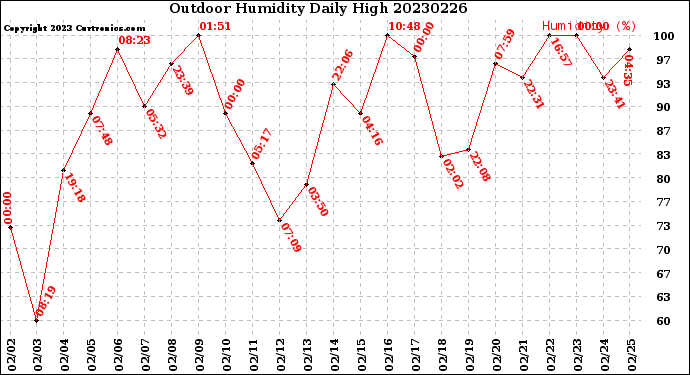 Milwaukee Weather Outdoor Humidity<br>Daily High