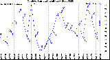 Milwaukee Weather Outdoor Humidity<br>Daily Low