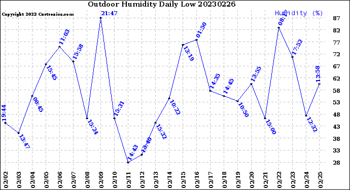 Milwaukee Weather Outdoor Humidity<br>Daily Low