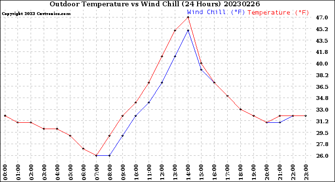 Milwaukee Weather Outdoor Temperature<br>vs Wind Chill<br>(24 Hours)