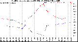 Milwaukee Weather Outdoor Temperature<br>vs Dew Point<br>(24 Hours)