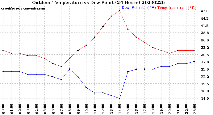 Milwaukee Weather Outdoor Temperature<br>vs Dew Point<br>(24 Hours)