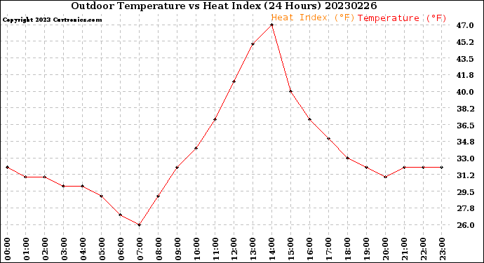 Milwaukee Weather Outdoor Temperature<br>vs Heat Index<br>(24 Hours)