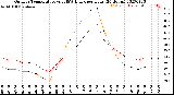 Milwaukee Weather Outdoor Temperature<br>vs THSW Index<br>per Hour<br>(24 Hours)