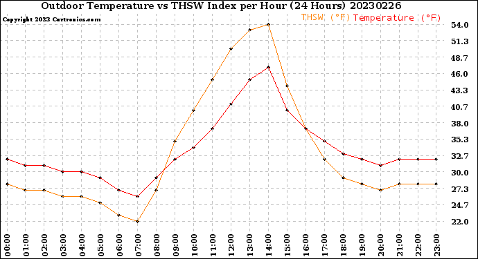 Milwaukee Weather Outdoor Temperature<br>vs THSW Index<br>per Hour<br>(24 Hours)