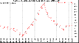 Milwaukee Weather Outdoor Temperature<br>per Hour<br>(24 Hours)