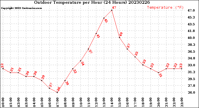 Milwaukee Weather Outdoor Temperature<br>per Hour<br>(24 Hours)