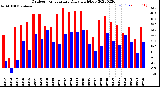 Milwaukee Weather Outdoor Temperature<br>Daily High/Low