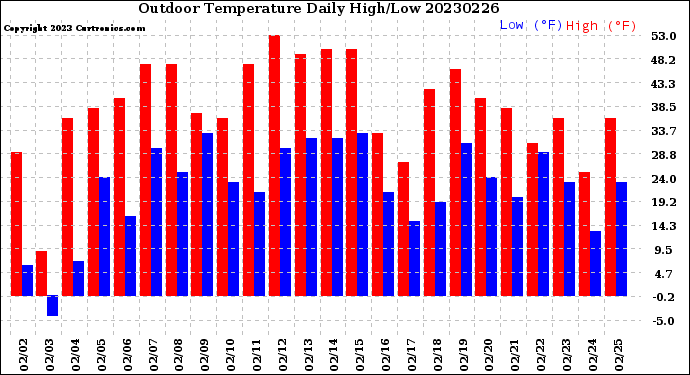 Milwaukee Weather Outdoor Temperature<br>Daily High/Low