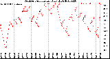 Milwaukee Weather Outdoor Temperature<br>Daily High