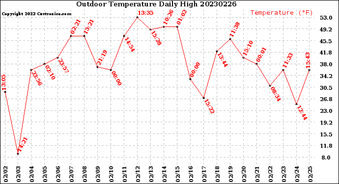 Milwaukee Weather Outdoor Temperature<br>Daily High