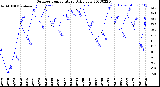 Milwaukee Weather Outdoor Temperature<br>Daily Low