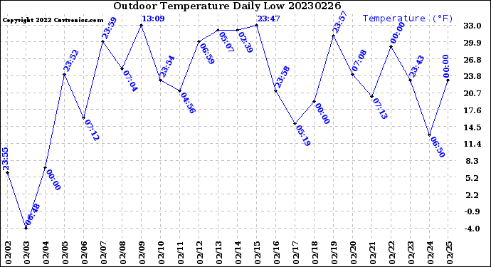 Milwaukee Weather Outdoor Temperature<br>Daily Low