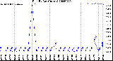 Milwaukee Weather Rain<br>By Day<br>(Inches)