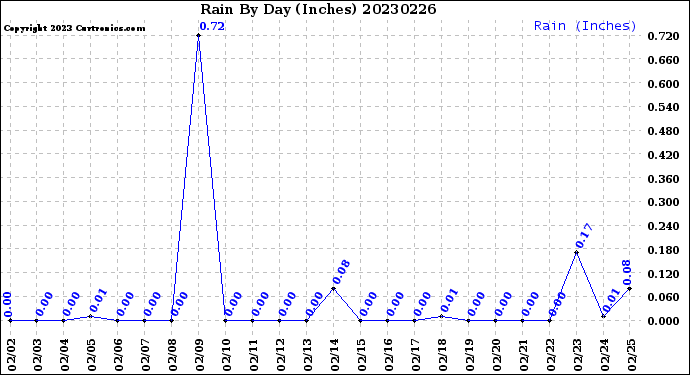 Milwaukee Weather Rain<br>By Day<br>(Inches)