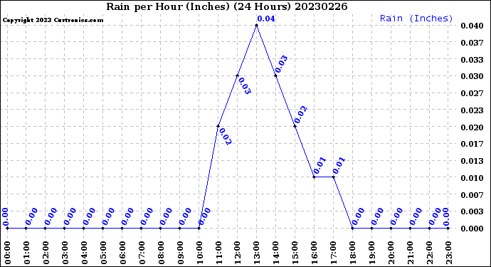 Milwaukee Weather Rain<br>per Hour<br>(Inches)<br>(24 Hours)