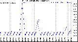 Milwaukee Weather Rain Rate<br>Daily High