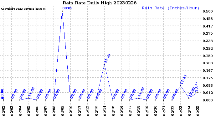 Milwaukee Weather Rain Rate<br>Daily High